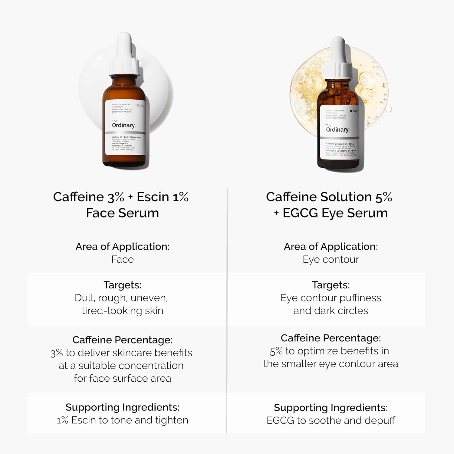 The Ordinary Caffeine 3% + Escin 1% Face Serum, Energizing Serum to Tone and Tighten, 1 Fl Oz - view 3